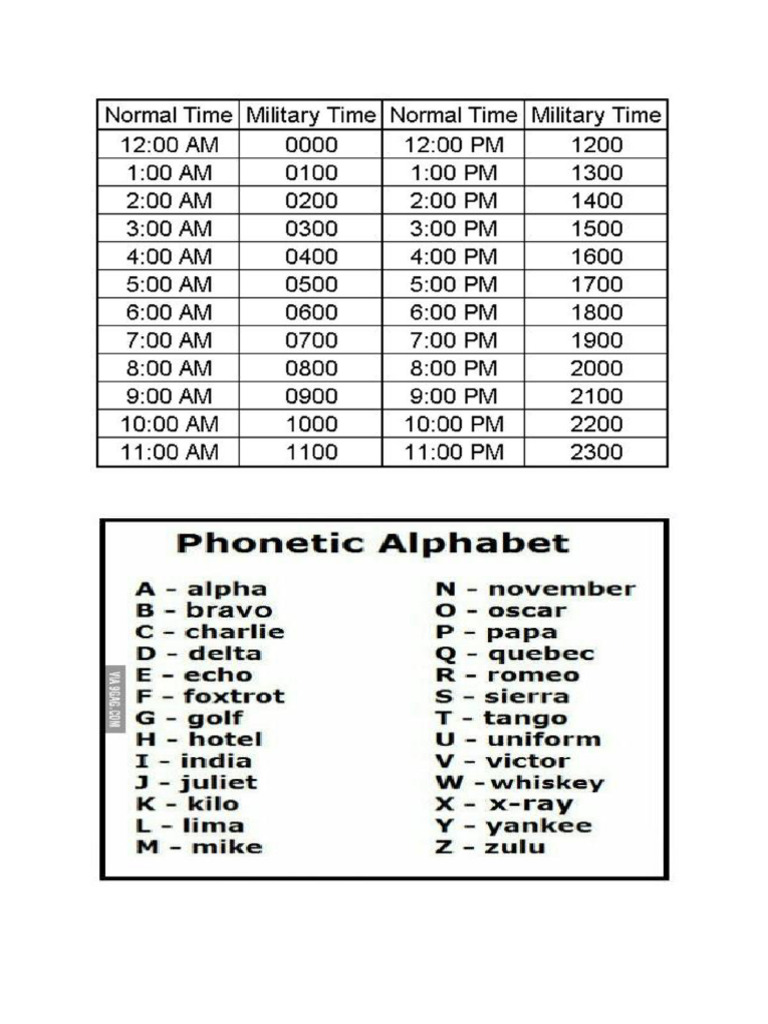 P In Military Alphabet