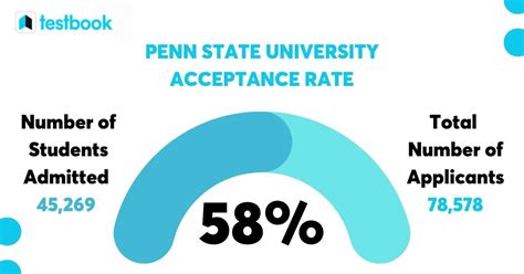 Penn State Acceptance Rate And Admission Requirements