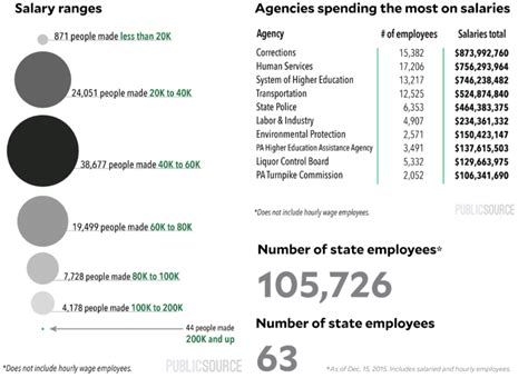 Pennsylvania State Salaries 2015 Publicsource News For A Better