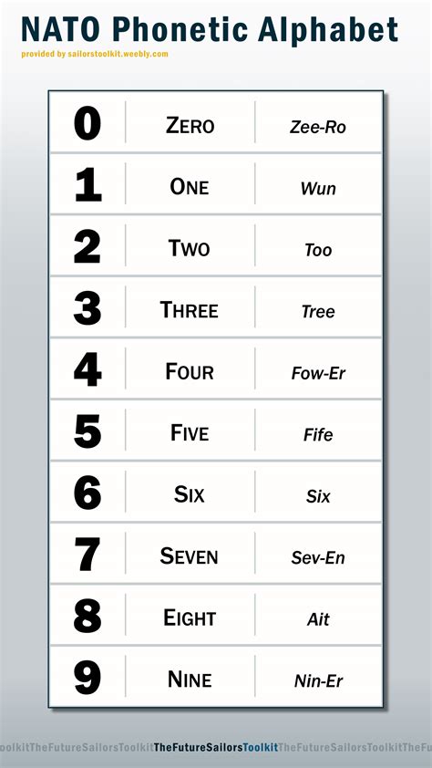 Phonetic Alphabet And Numbers