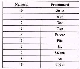 Phonetic Alphabet Numbers Abc Learning Activities