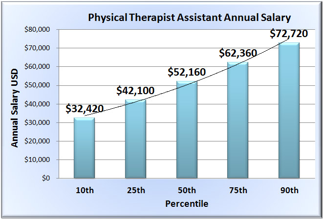 Physician Assistant Salary In 50 States Physical Therapy Assistant