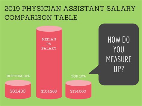 Physician Assistant Salary In 50 States