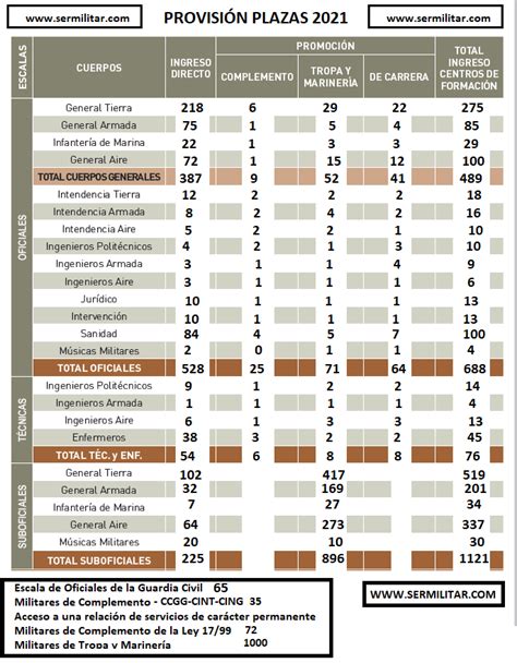 Preguntas Comunes Para Los Militares