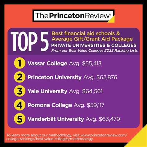 Princeton Review College Rankings