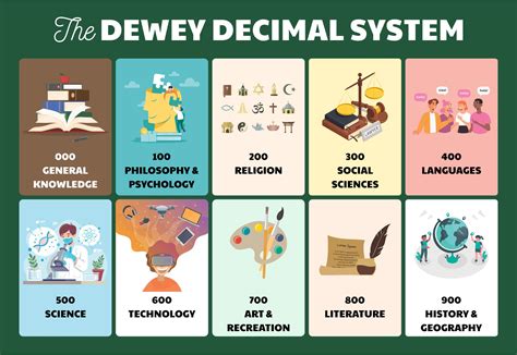 Printable Dewey Decimal System