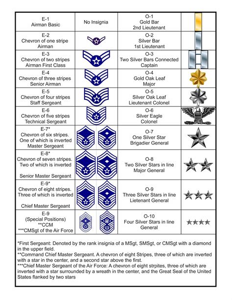 Ranks Of Air Force Enlisted