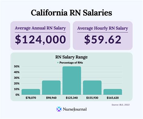 Registered Nurse Salary In San Diego Ca Hourly Rate 2025