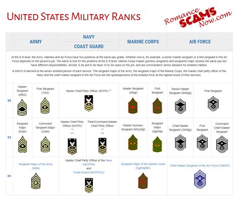 Requirements For Us Army