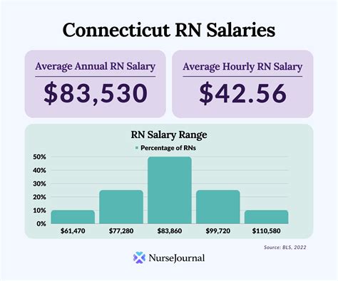 Rn Salary In Connecticut A Guide To Rn Salaries In Ct Better Nurse