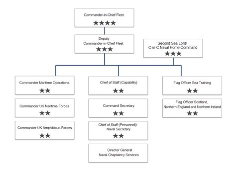 Royal Navy Fleet Command And Organisation Naval Home Command