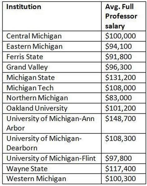 Salaries At University Of Michigan