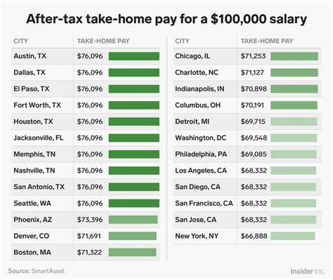 Salary After Taxes Texas