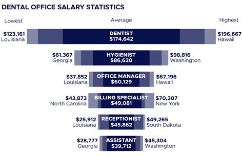 Salary And Work For Dental Technicians Explore Salary Statistics And Career Information