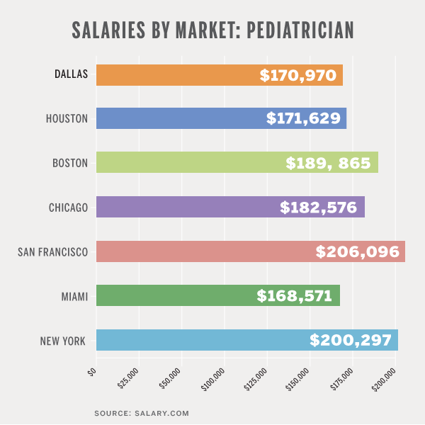 Salary By Market Pediatrician D Magazine