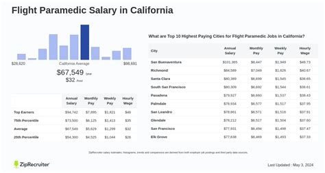 Salary Flight Paramedic In California January 2025