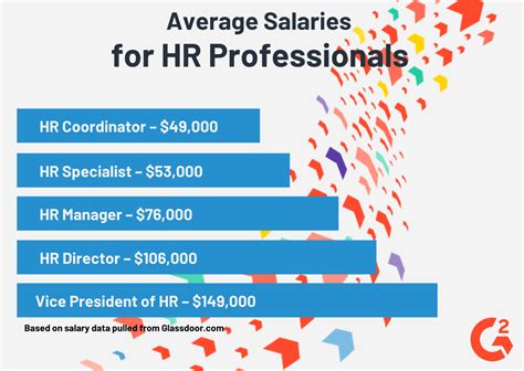 Salary In Human Resource Management