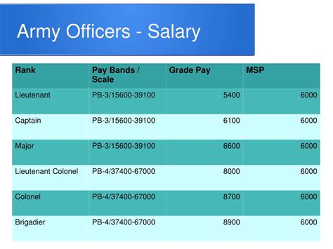 Salary Of An Army Officer