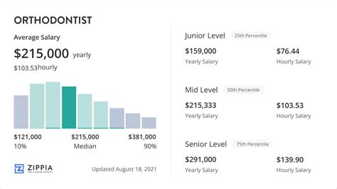 Salary Of An Orthodontist