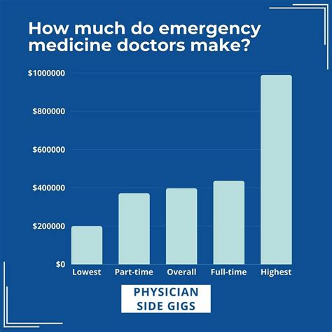 Salary Of Emergency Medicine