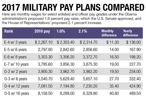 Salary Of Green Beret