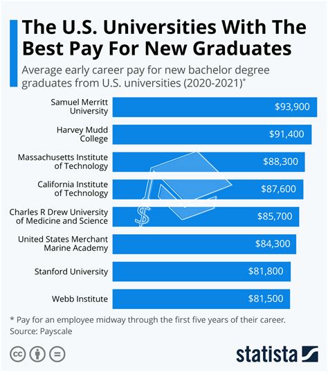 Salary University Of Florida