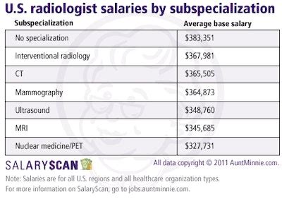 Salaryscan Radiologist Salaries Rise As Rt Pay Falls