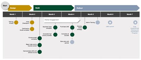 Sample Training Roadmap