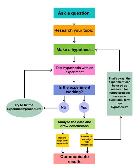 Scientific Method Steps Importance Expii