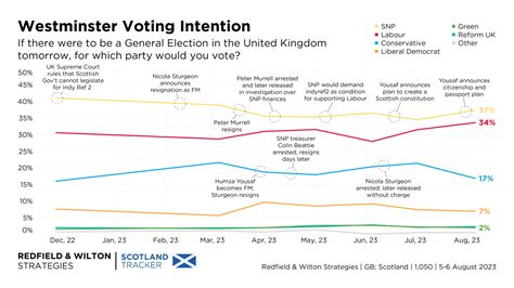 Scottish Independence Referendum Westminster Voting Intention 5 6