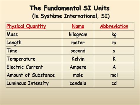 Si Unit System