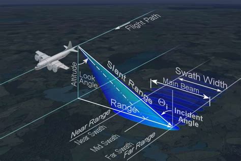 Side Looking Airborne Radar