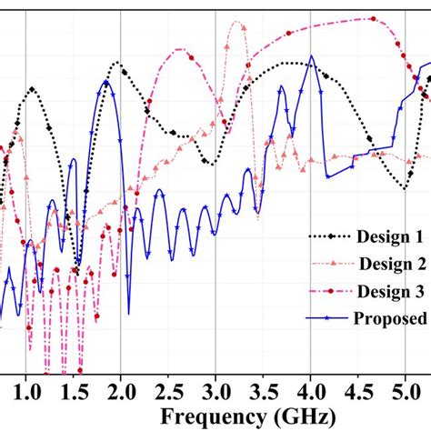 Simulated Rcs Response Plot Rcs Radar Cross Section Download