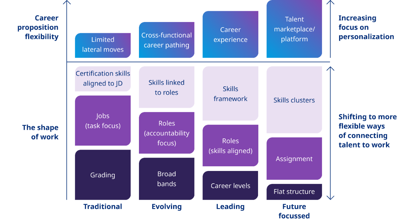 Skills Based Talent Practices