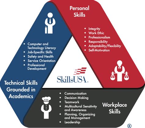 Skillsusa Helps Build Today S Students Into Tomorrow S Workforce