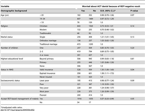 Sociodemographic Background Of Caregivers And Being Worried About Act Download Table