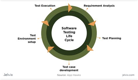 Software Development Testing Cycle