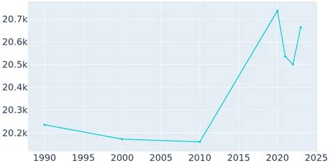 South St Paul Minnesota Population History 1990 2019