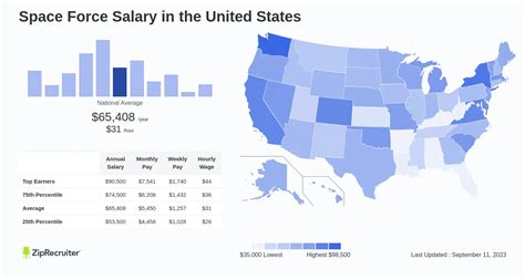 Space Force Pay