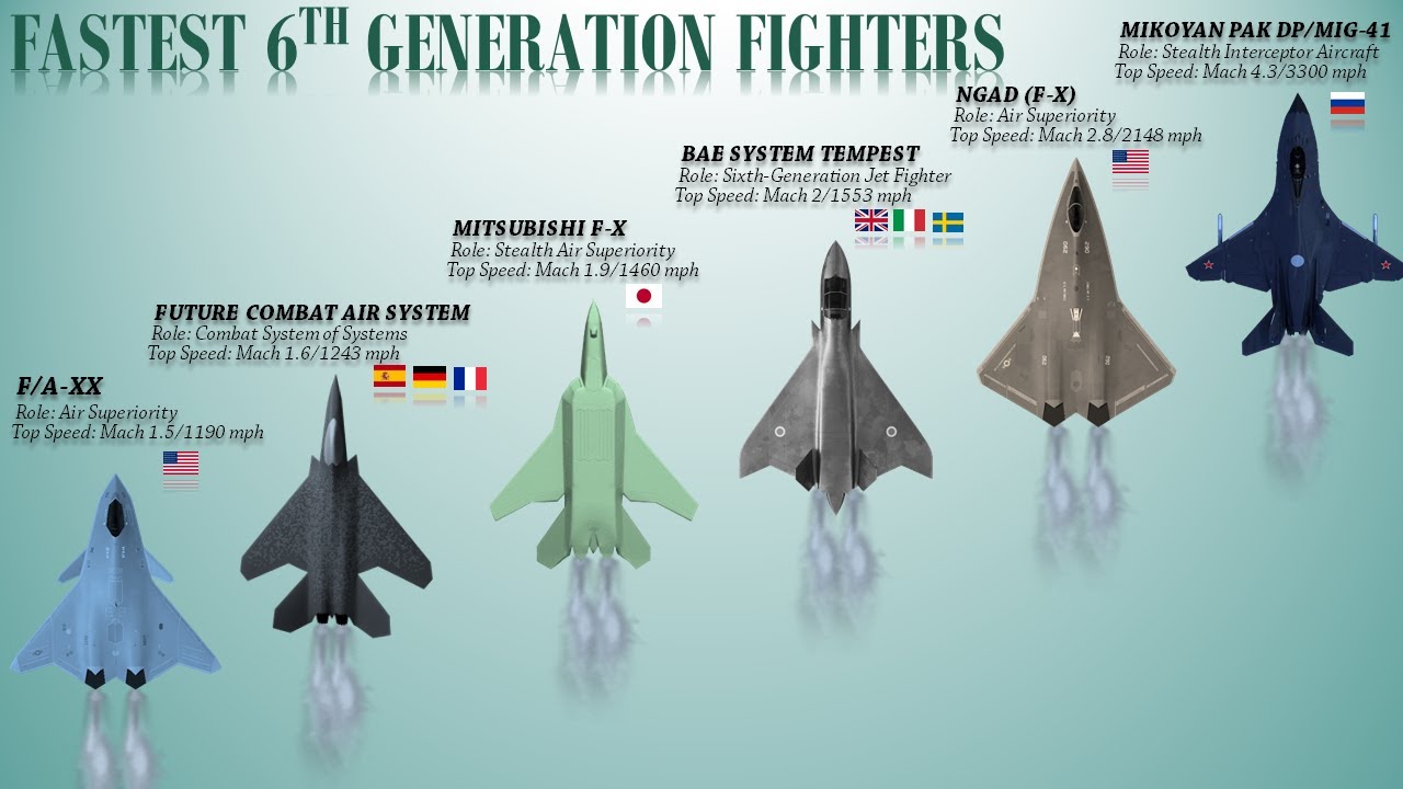 Speed Comparison Of 6Th Generation Fighters Youtube