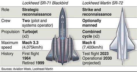 Sr 71 Vs Sr 72 Boeing Mach 5 Son Of Blackbird Design To Replace The