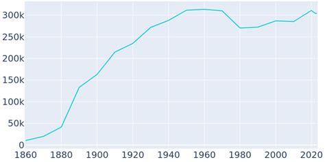 St Paul Minnesota Population History 1860 2022