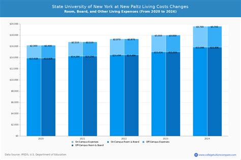 State University Of New York At New Paltz Net Price Tuition Cost To