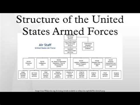 Structure Of The United States Armed Forces