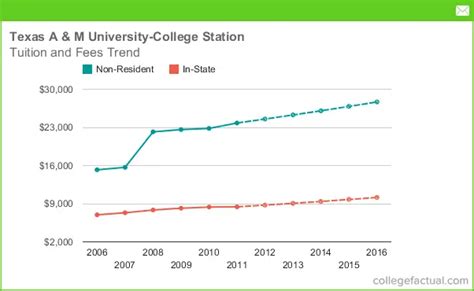 Texas A&M University Tuition