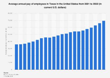 Texas Average Annual Pay U S 2023 Statista