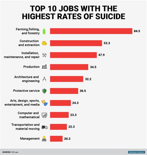 The 10 Jobs With The Highest Rates Of Suicide