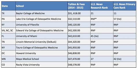 The 10 Most Affordable Private Medical Schools