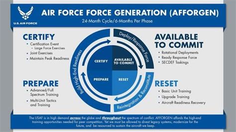 The Air Force Generation Info Sheet Is Shown In Blue And White With An