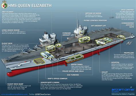 The Mind Bending Specifications Of Hms Queen Elizabeth Business Insider